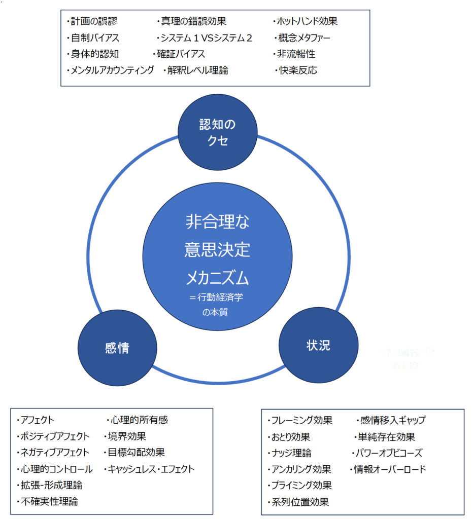 行動経済学の体系化した図
